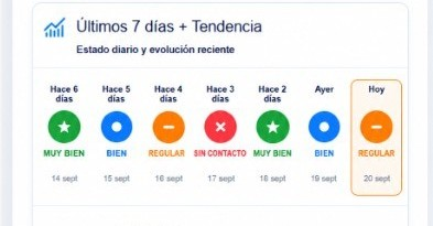CuidadIA dashboard showing the status of the last 7 days and the weekly trend